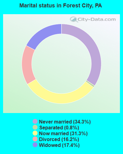 Marital status in Forest City, PA