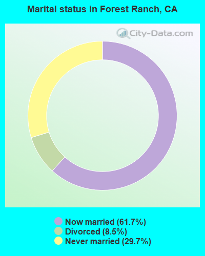 Marital status in Forest Ranch, CA