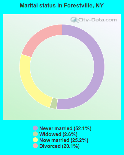 Marital status in Forestville, NY