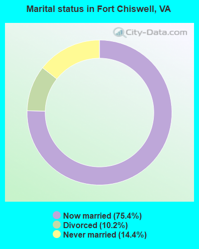 Marital status in Fort Chiswell, VA