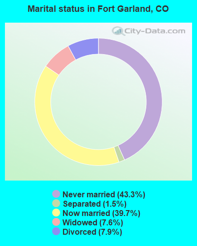 Marital status in Fort Garland, CO