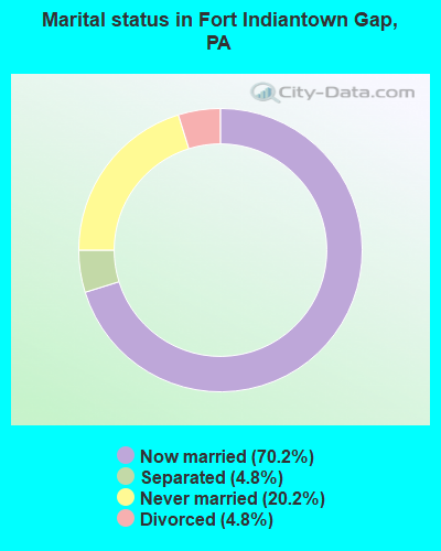 Marital status in Fort Indiantown Gap, PA