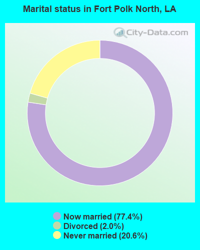 Marital status in Fort Polk North, LA
