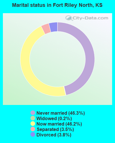 Marital status in Fort Riley North, KS