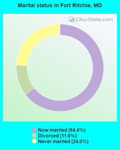 Marital status in Fort Ritchie, MD