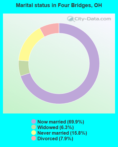 Marital status in Four Bridges, OH