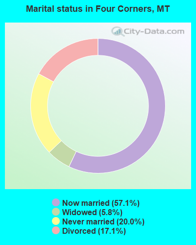Marital status in Four Corners, MT