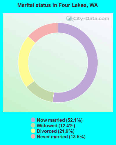 Marital status in Four Lakes, WA