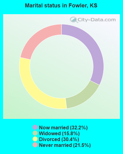 Marital status in Fowler, KS