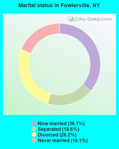 Marital status in Fowlerville, NY