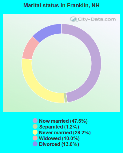 Marital status in Franklin, NH