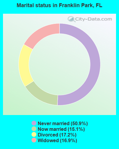 Marital status in Franklin Park, FL