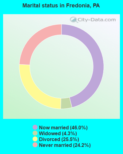 Marital status in Fredonia, PA