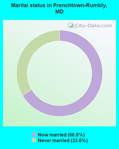 Marital status in Frenchtown-Rumbly, MD