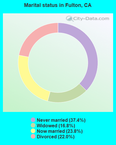 Marital status in Fulton, CA