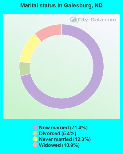 Marital status in Galesburg, ND