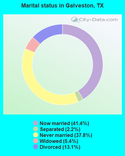 Marital status in Galveston, TX