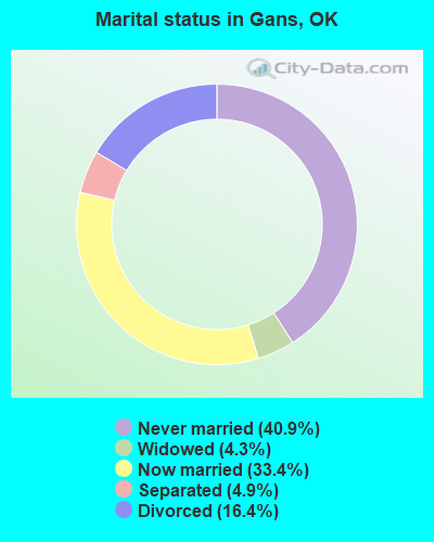 Marital status in Gans, OK