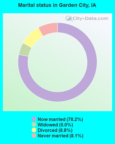 Marital status in Garden City, IA