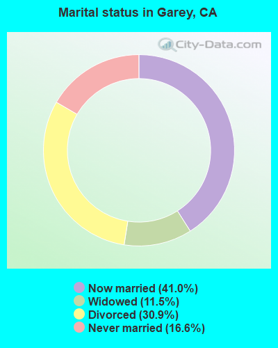 Marital status in Garey, CA