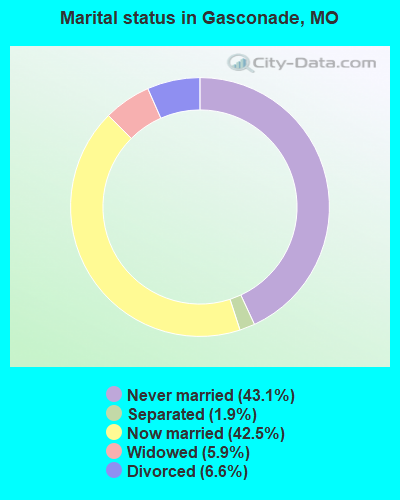 Marital status in Gasconade, MO