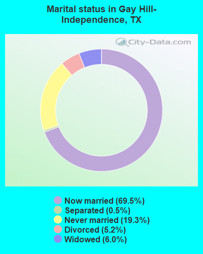 Marital status in Gay Hill-Independence, TX