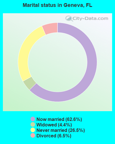 Marital status in Geneva, FL