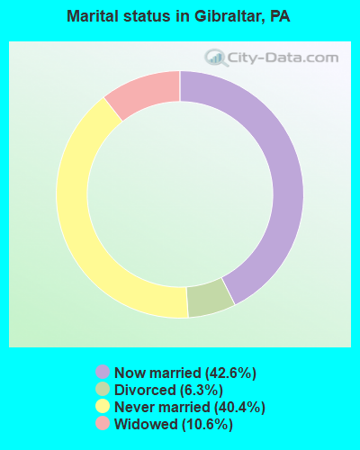 Marital status in Gibraltar, PA