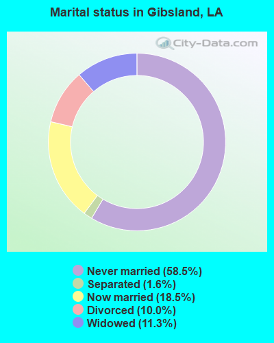 Marital status in Gibsland, LA