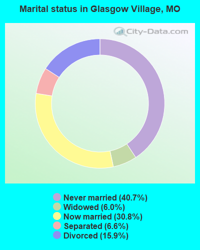Marital status in Glasgow Village, MO