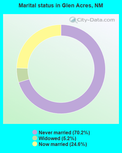 Marital status in Glen Acres, NM