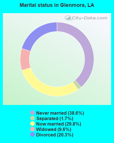Marital status in Glenmora, LA