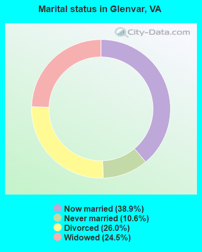Marital status in Glenvar, VA