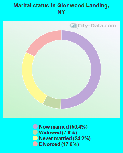 Marital status in Glenwood Landing, NY