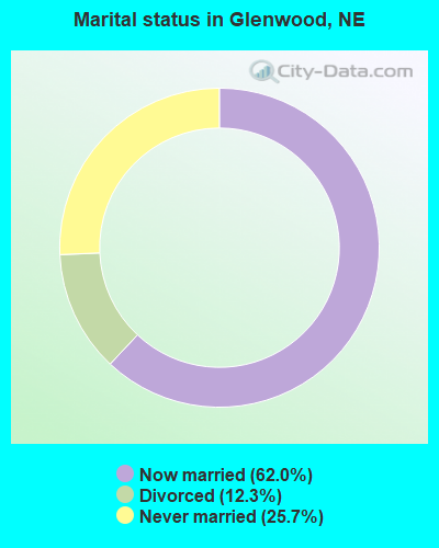 Marital status in Glenwood, NE