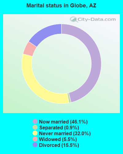 Marital status in Globe, AZ