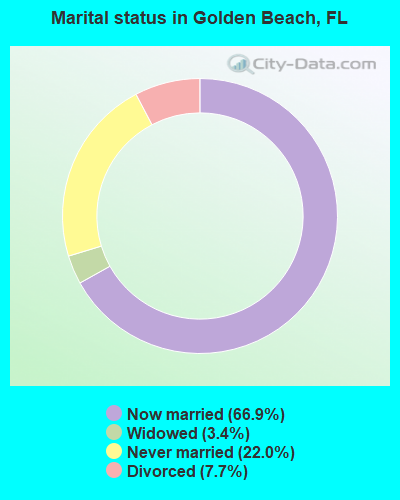 Marital status in Golden Beach, FL