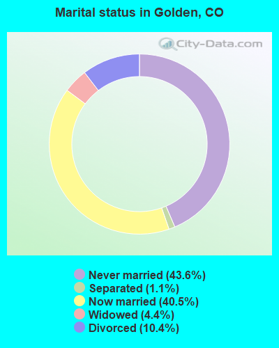 Marital status in Golden, CO