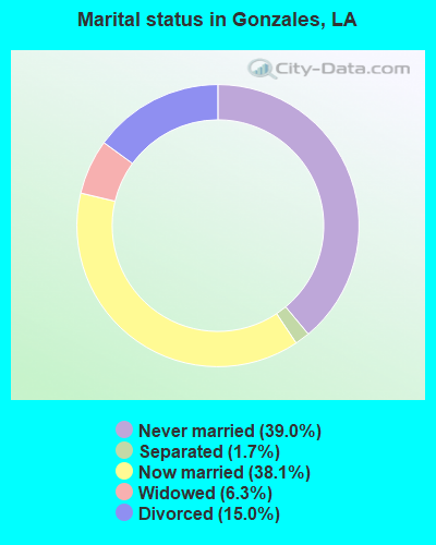 Marital status in Gonzales, LA