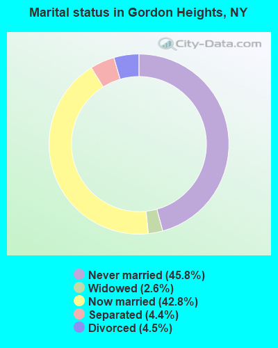 Marital status in Gordon Heights, NY