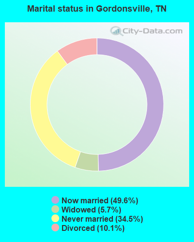 Marital status in Gordonsville, TN