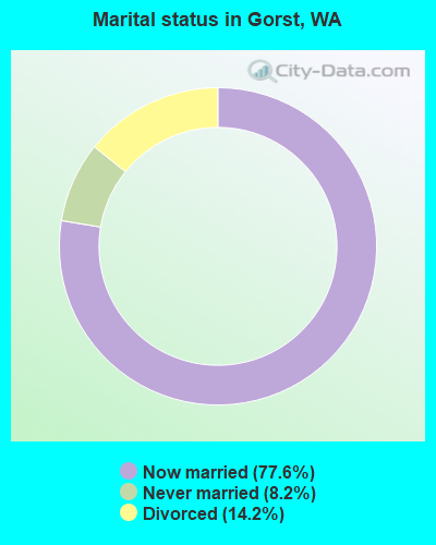 Marital status in Gorst, WA
