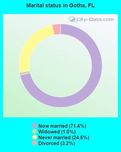 Marital status in Gotha, FL