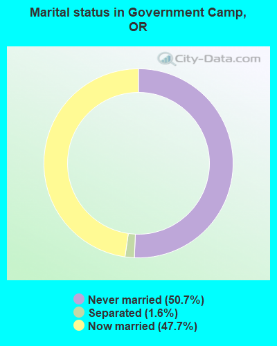 Marital status in Government Camp, OR