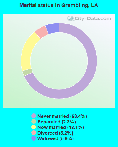 Marital status in Grambling, LA