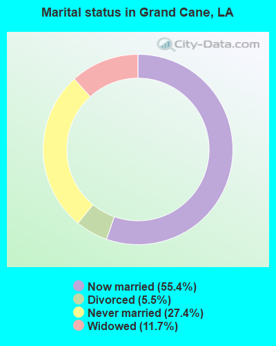 Marital status in Grand Cane, LA