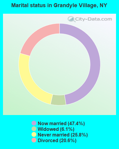 Marital status in Grandyle Village, NY