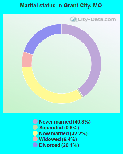 Marital status in Grant City, MO