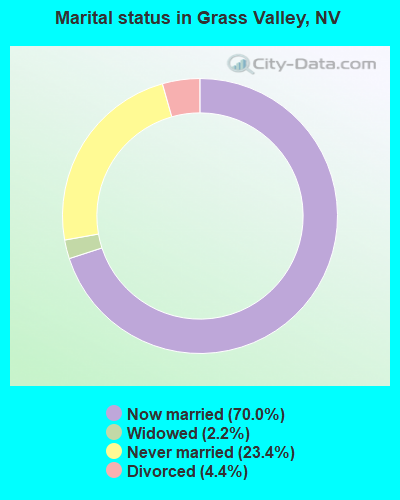 Marital status in Grass Valley, NV