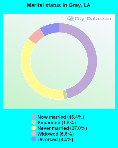 Marital status in Gray, LA